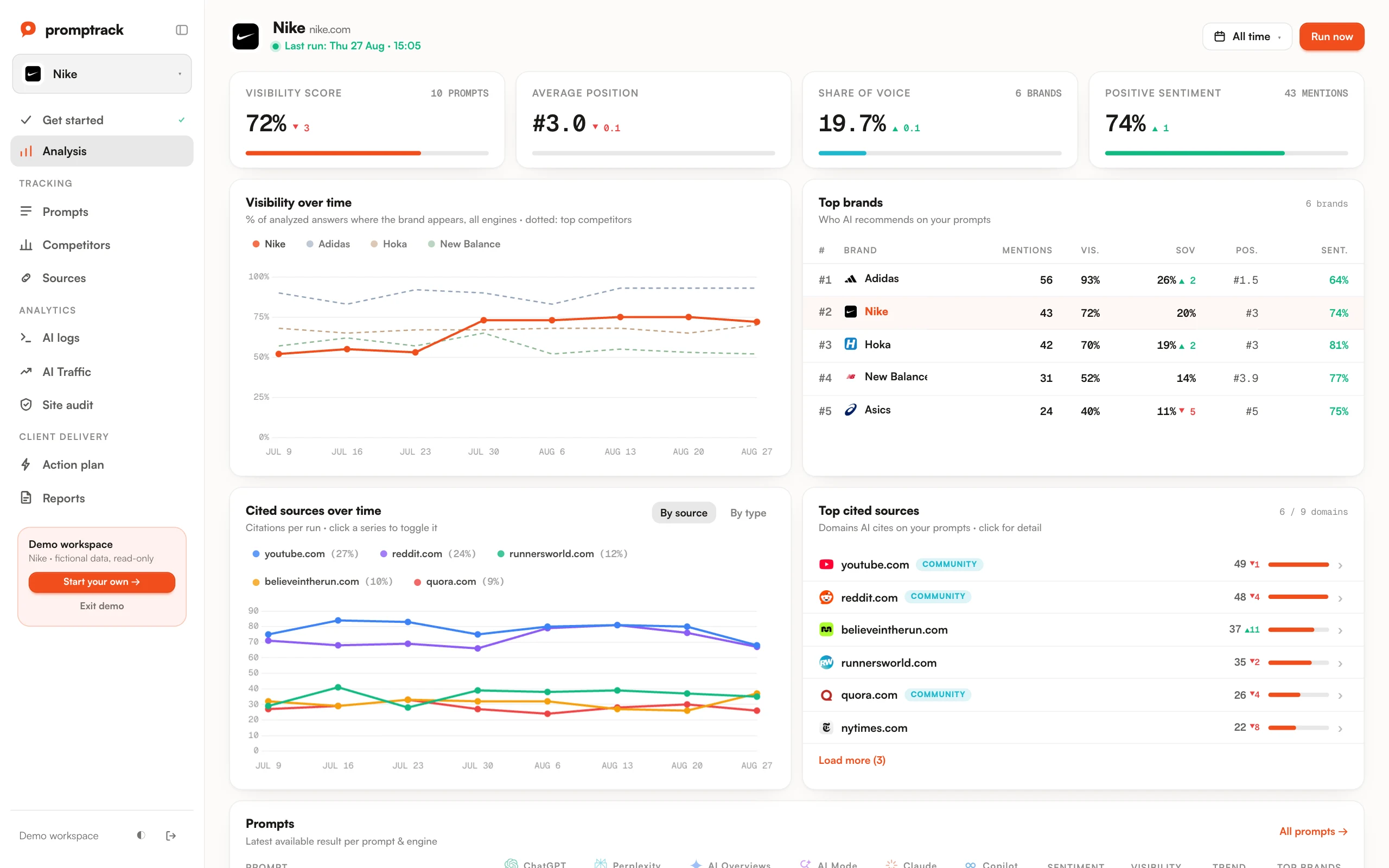 Promptrack Analysis dashboard, fictional demo data