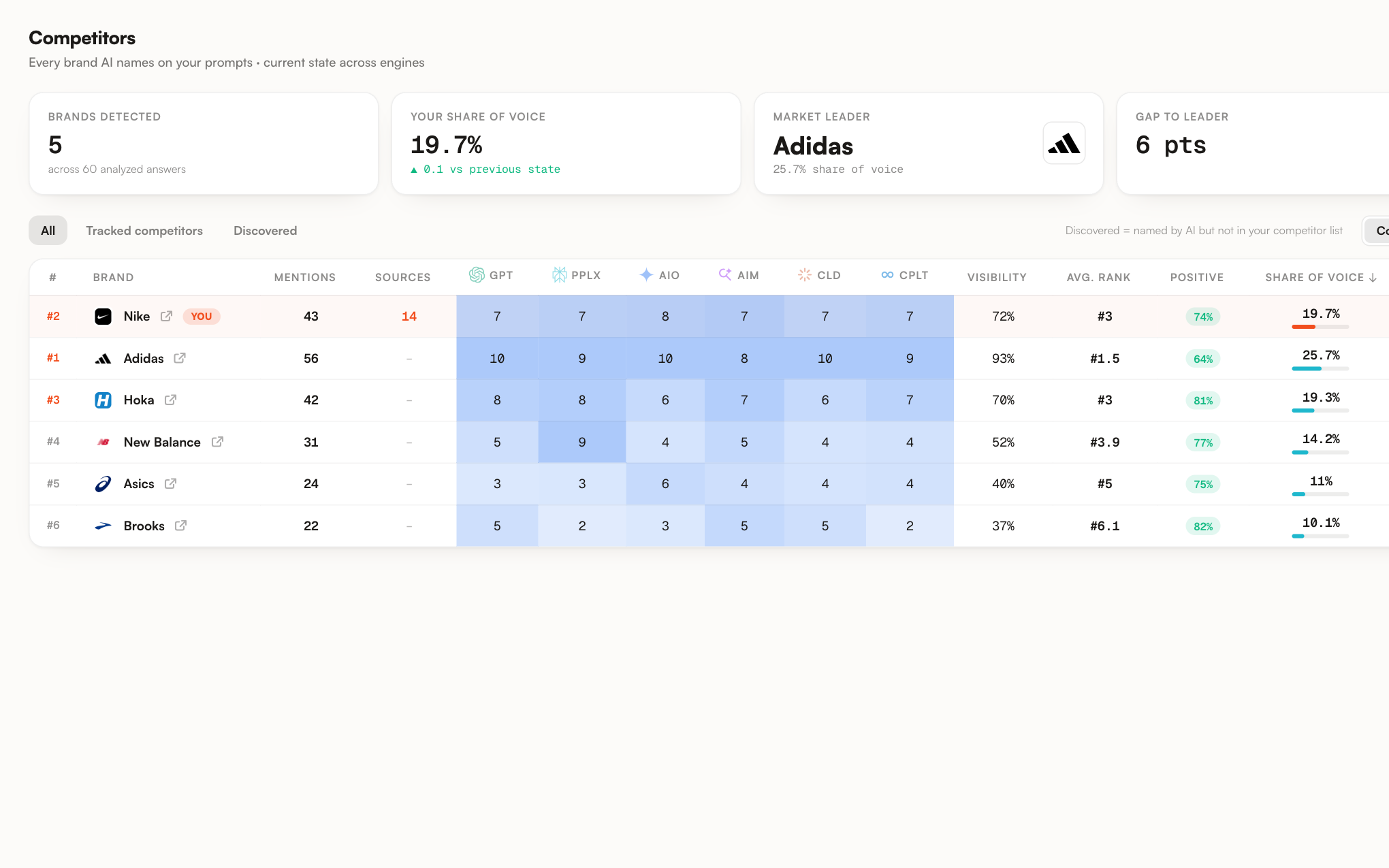 Promptrack uncapped competitor board