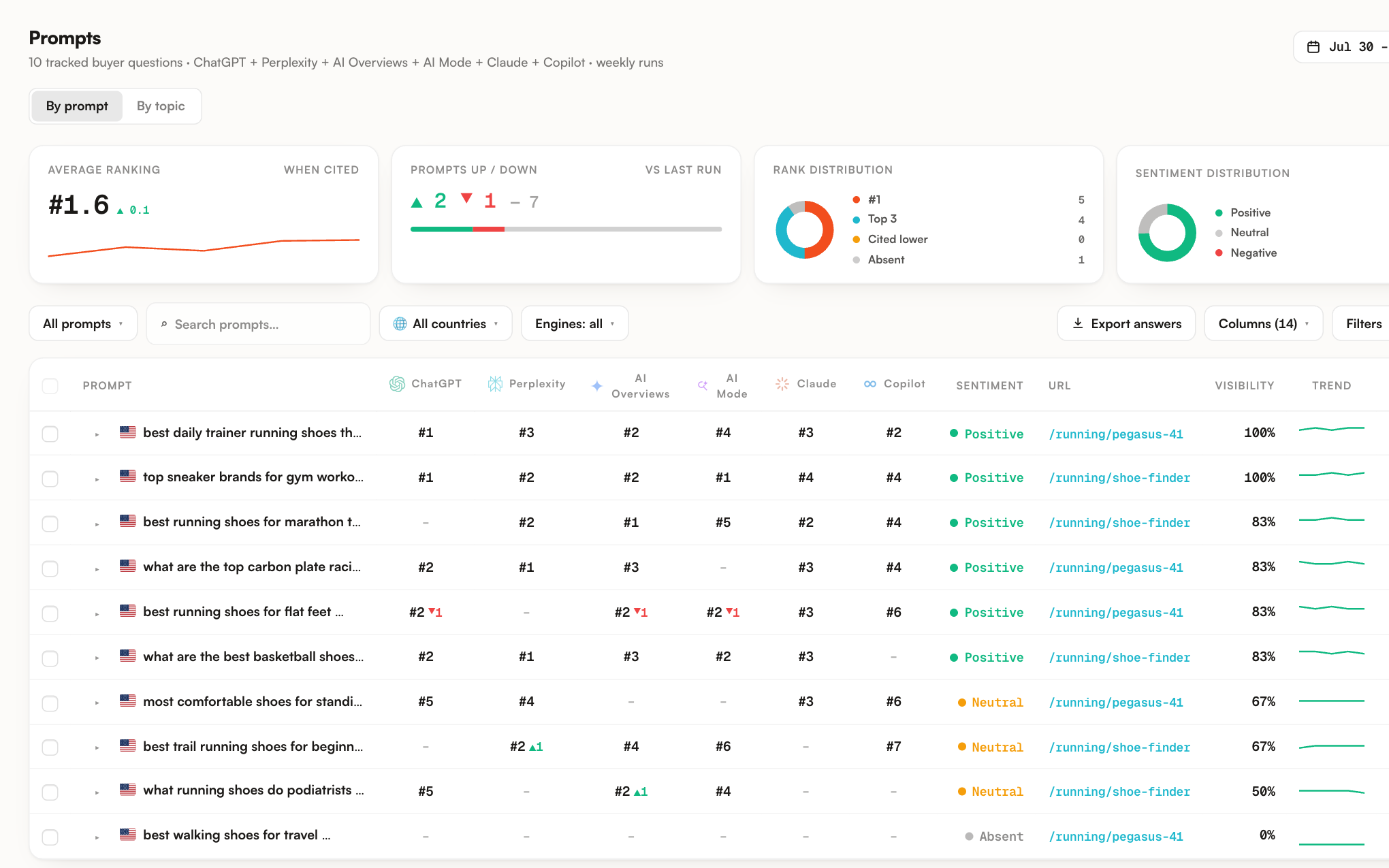 Promptrack full prompt coverage at the entry price